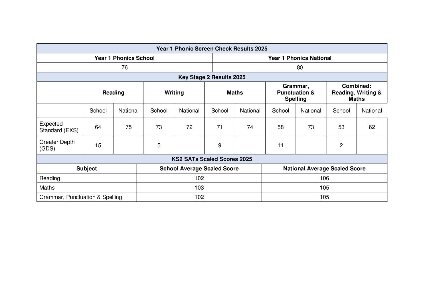 CWP School Performance Phonic and Key Stage 2 Results 2023-2024